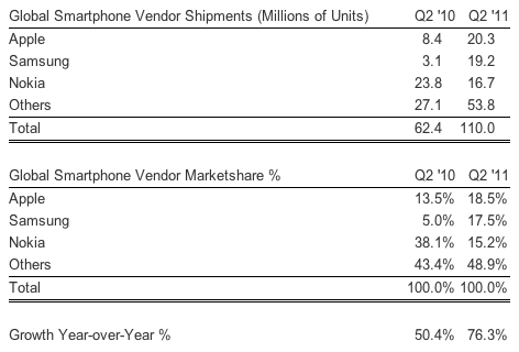 Apple se convierte en la compañia de telefonos moviles numero 1