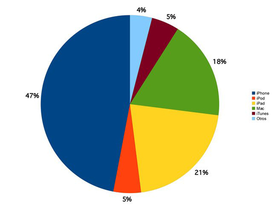 Resultado financiero Apple