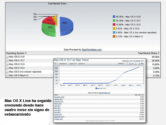 Mac OS X Lion alcanza un 30 por ciento de la cuota de Mac