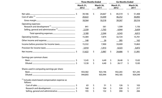 Segundo trimestre fiscal 2012 Apple